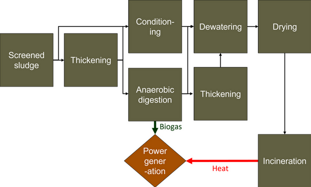 Pretty intense: the intensification of sewage… | Sludge Processing