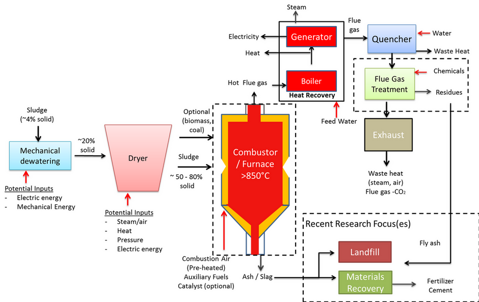 🚧 Sludge-to-energy recovery methods − a review | Sludge Processing