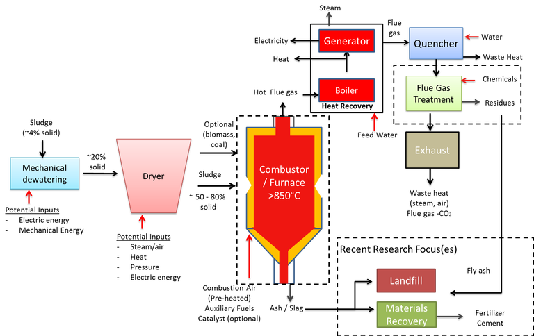 Figure 4. Combustion process schematic