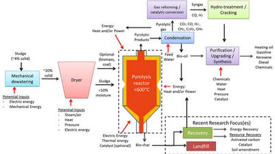 🚧 Sludge-to-energy recovery methods − a review | Sludge Processing