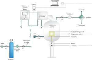 Microwave drying of sewage sludge: performance… | Sludge Processing