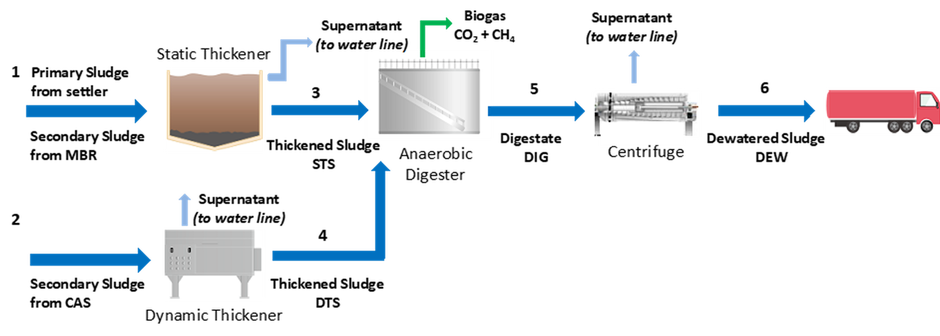 Combined hydrothermal carbonization with… | Sludge Processing