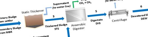 Combined hydrothermal carbonization with… | Sludge Processing