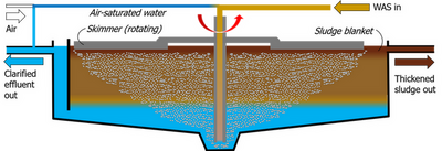 Sludge treatment − dissolved air flotation… | Sludge Processing