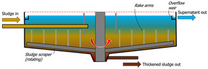 Sludge treatment − gravity thickening | Sludge Processing