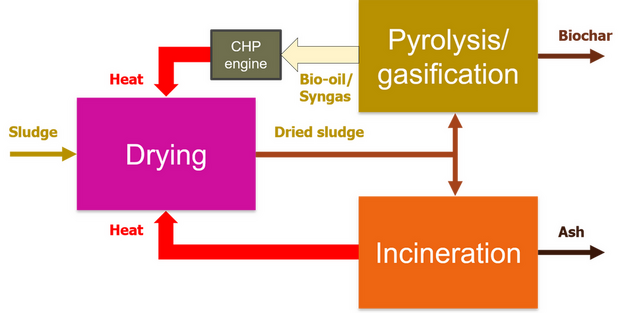 Sludge Treatment − Sludge Drying Operation 