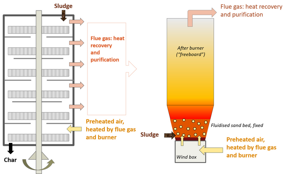 Sludge incineration vs anaerobic digestion − the… | Sludge Processing