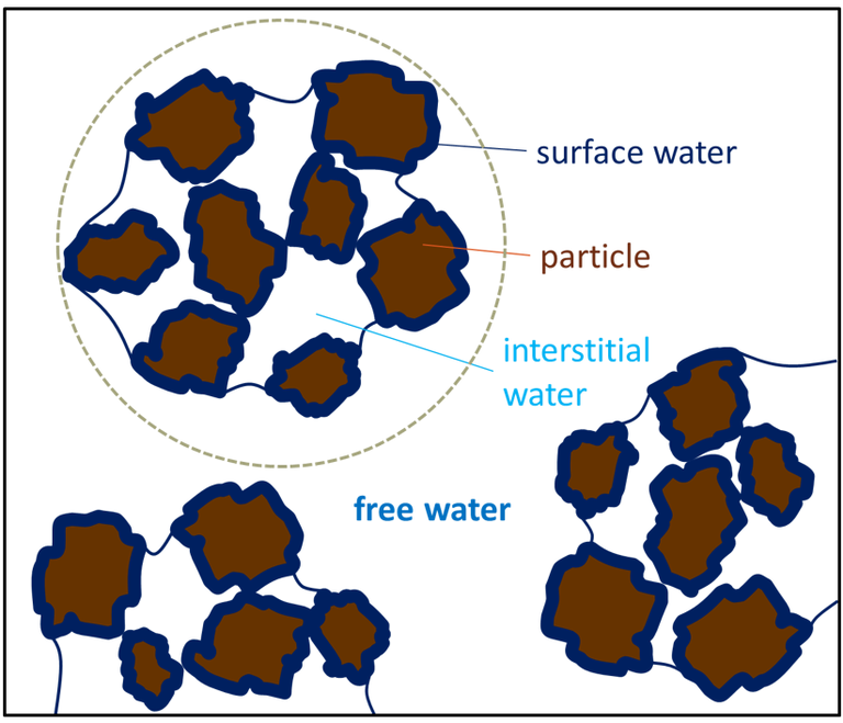 Sludge treatment − properties of drying sludge | Sludge Processing