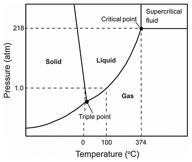 Supercritical water oxidation (SCWO) of sludge | Sludge Processing