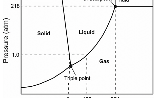 Sludge treatment − hydrothermal processes | Sludge Processing