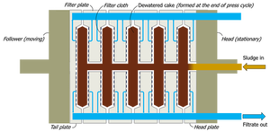 Filter presses for sludge dewatering | Sludge Processing