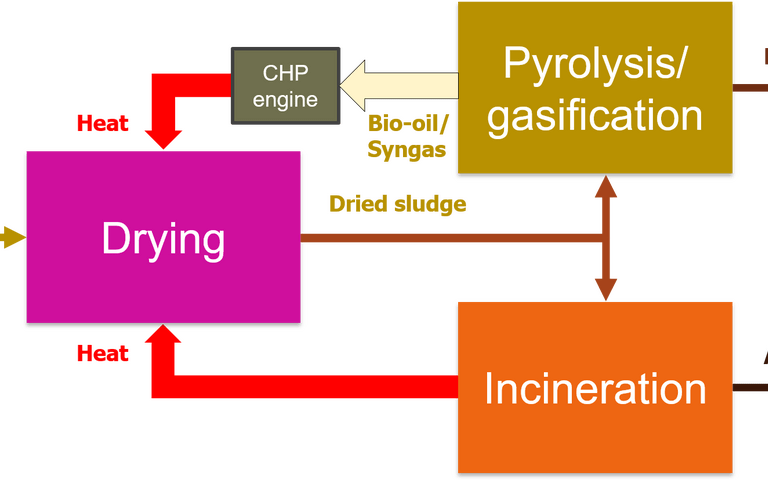 Schematic showing integration of sludge drying with the downstream operations of anaerobic digestion and incineration, where the latent heat from the downstream processes is used to heat the dryer.