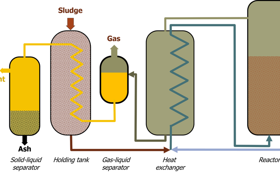 Sludge treatment − pyrolysis | Sludge Processing