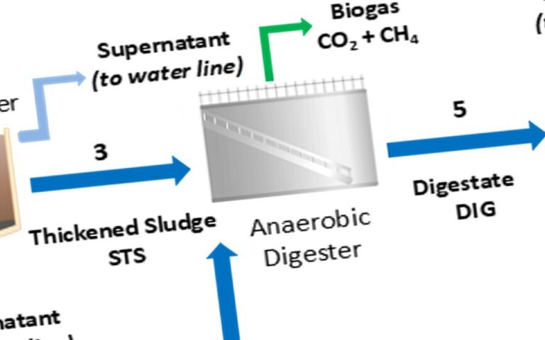 Feature combined hydrothermal carbonization header