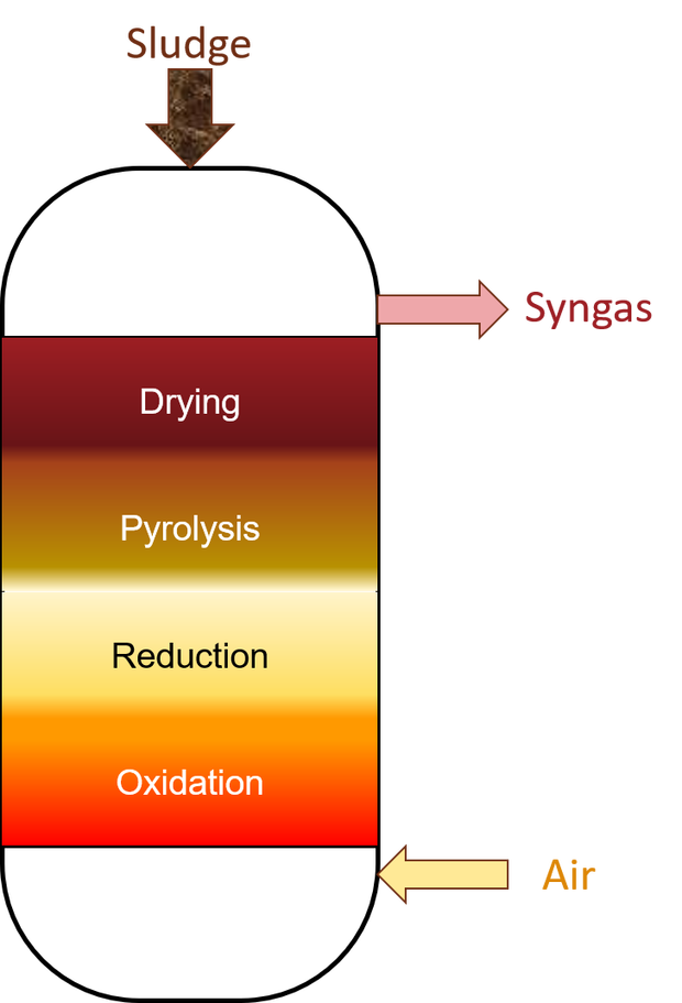 Sludge treatment − gasification | Sludge Processing