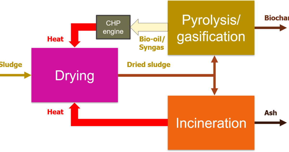 Converter sludge drying in rotating drum using hot steel balls