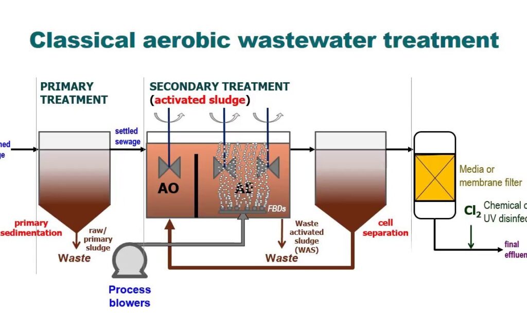 Sludge Treatment − Lime And Solids Dosing | Sludge Processing