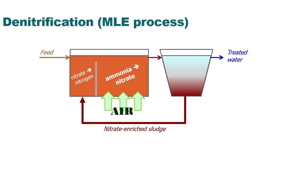 🚧 Anaerobic Digestion Sludge Processing